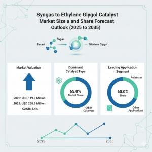 APAC Dominates Syngas to Ethylene Glycol Catalyst Market with 11