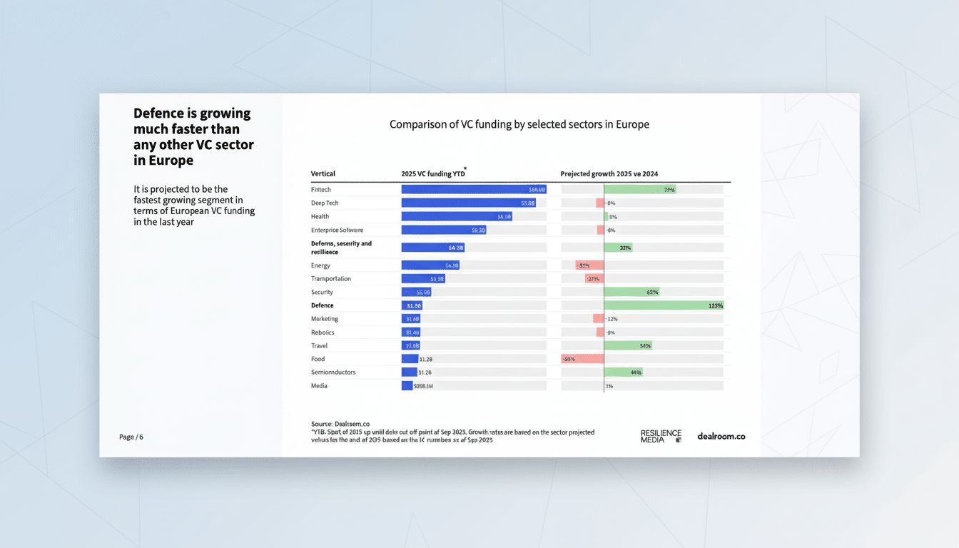 A professional chart comparing VC funding by selected sectors in Europe, resized to a 16:9 aspect ratio with a subtle patterned background.