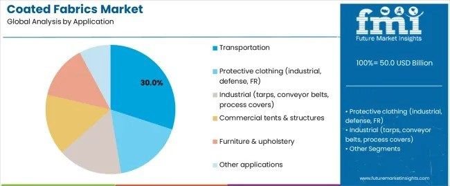 Global and European Coated Fabrics Market Outlook 2025–2035 - NORTHEAST