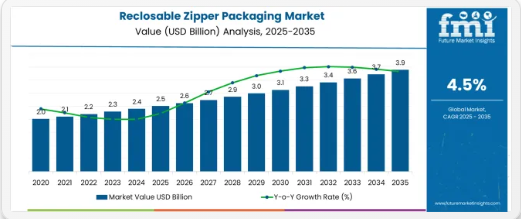 Reclosable Zipper Packaging - Top Europe Industry Trends in 2026 - NORTHEAST