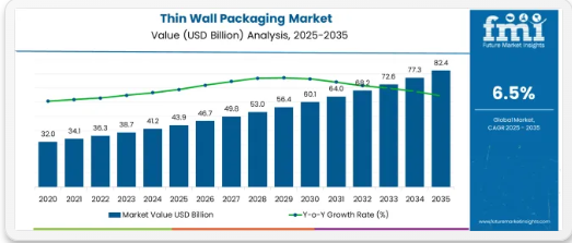 Thin Wall Packaging - Top Europe Industry Trends in 2026 - NORTHEAST