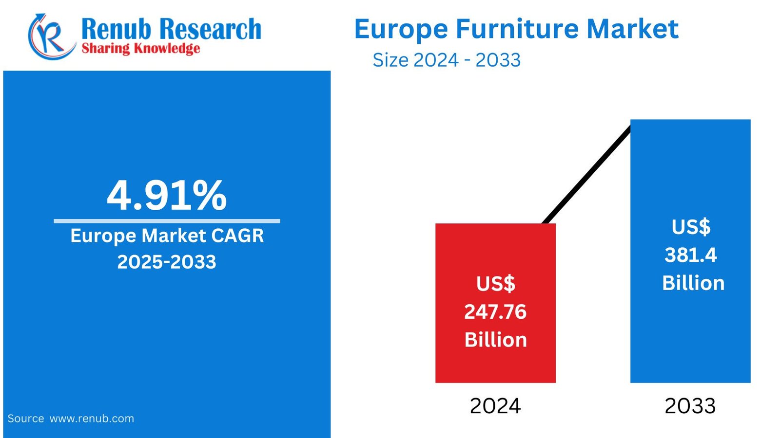 Europe Furniture Market Size and Forecast (2025–2033): Sustainability, Digital Retail, and Luxury Design Lead a New Era of Growth