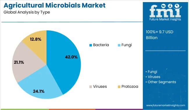 Agricultural Microbials Market Fueled by Sustainable Farming Expansion Across APAC, Europe, the USA, and KSA