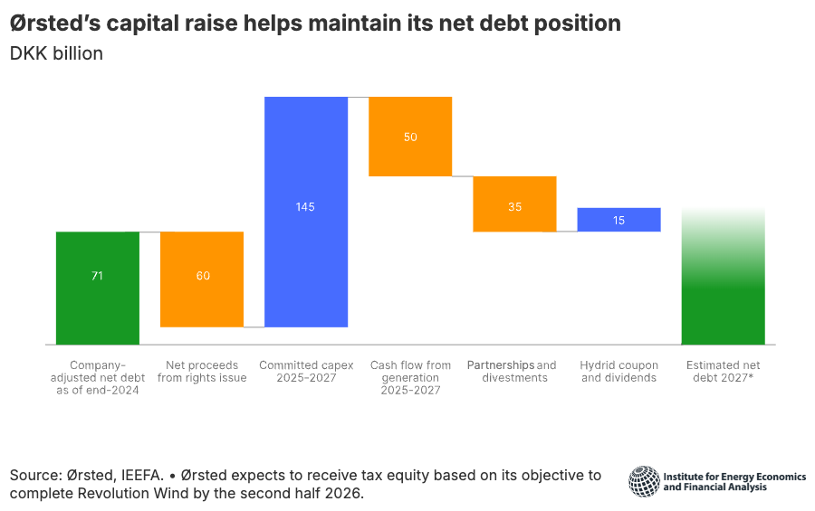 Ørsted raises capital to navigate US offshore wind uncertainties