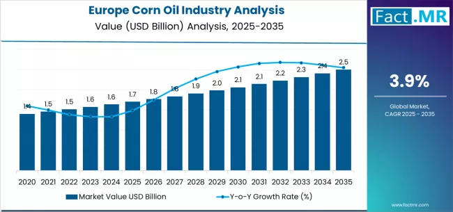 Europe Corn Oil Market to Reach USD 2.5 Billion by 2035