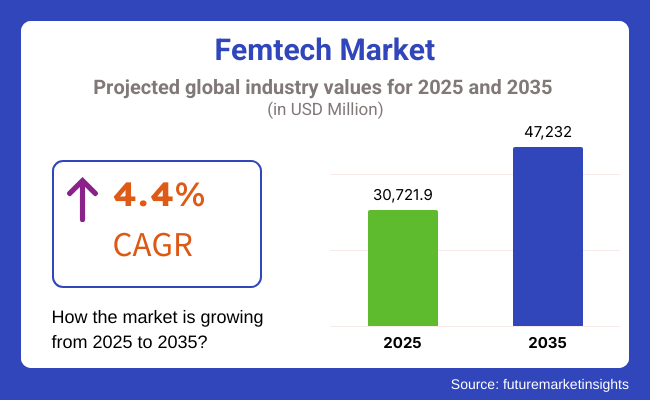 Femtech Market to Reach USD47.2B by 2035 with Strong Growth in APAC, Europe, USA & Saudi Arabia