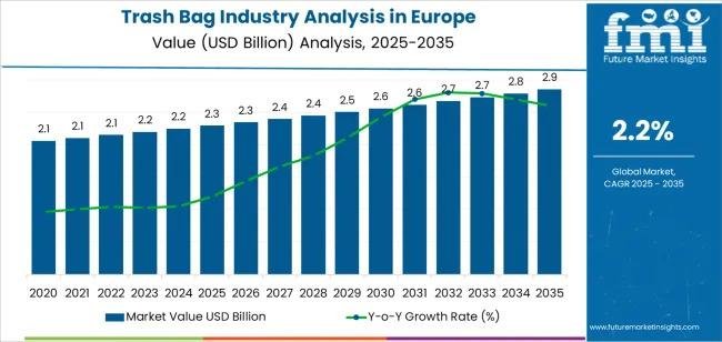 Europe Trash Bag Market