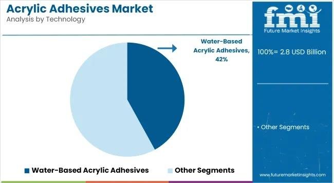 Acrylic Adhesives Market