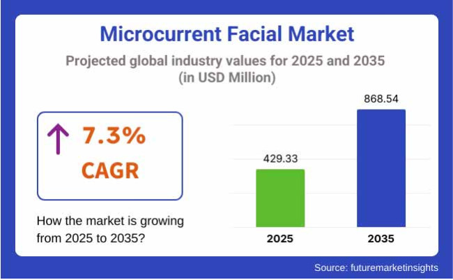 U.S. Microcurrent Facial Market Forecast 2025–2035: Trends and Growth Insights