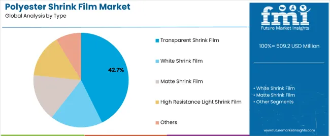 Polyester Shrink Film Market Demand for Sustainable and High-Performance Packaging Films