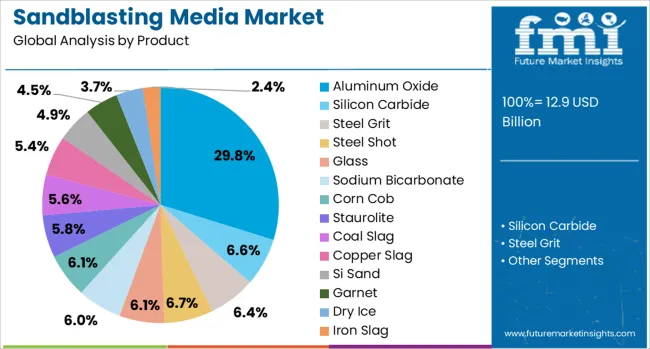 Sandblasting Media Market to Double by 2035 - Global Expansion Accelerates Across APAC, Europe, USA, and KSA