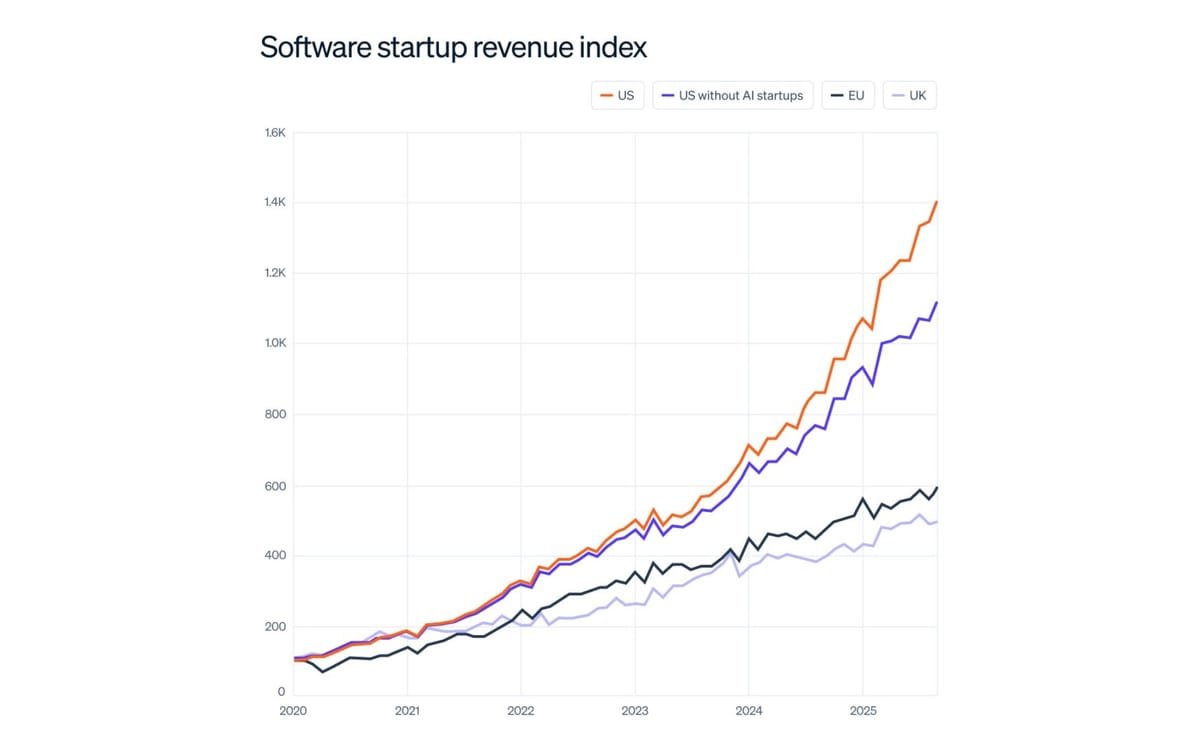US software startups accelerate ahead of Europe, Stripe data shows
