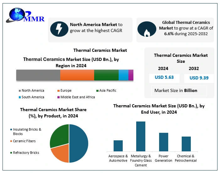 Thermal Ceramics Market Set to Reach USD 9.39 Billion by 2032 Growing at a CAGR of 6.6%