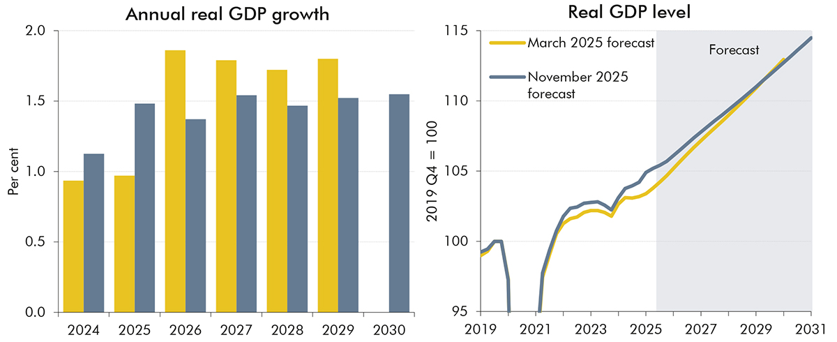 Side-by-side bar chart revealing real GDP growth and line chart revealing real GDP level.
