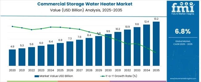 Commercial Storage Water Heater Market to Reach USD 13.2 Billion by 2035, Growth in Asia-Pacific & Europe