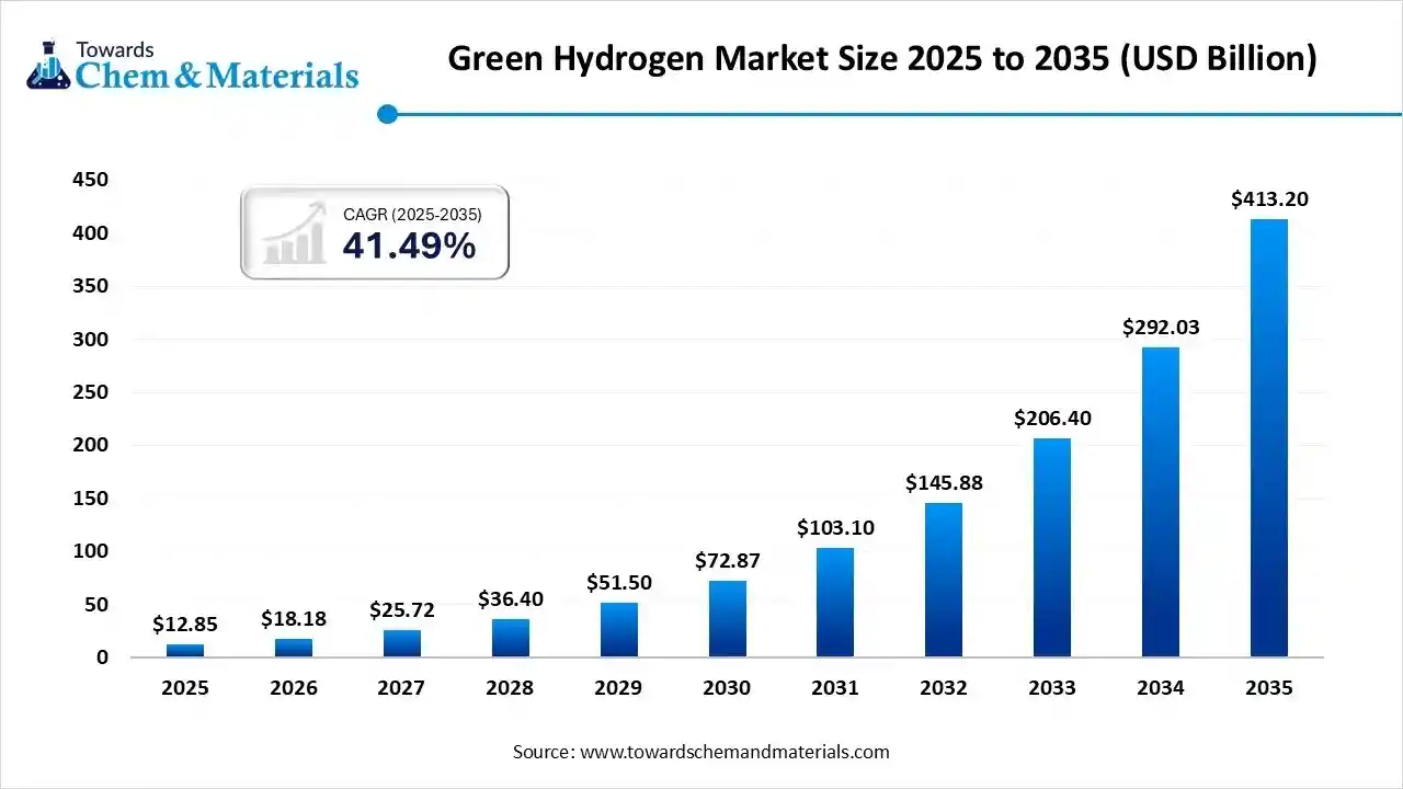 Green Hydrogen Market Size to Worth USD 413.20 Bn by 2035