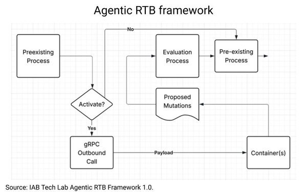 Tech Lab Unveils Framework For Agentic Media Buying 11/14/2025