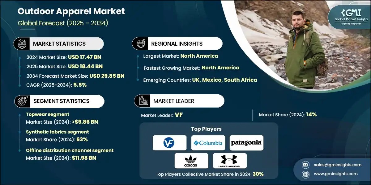 Outdoor Apparel Market Size, Growth Outlook 2025-2034