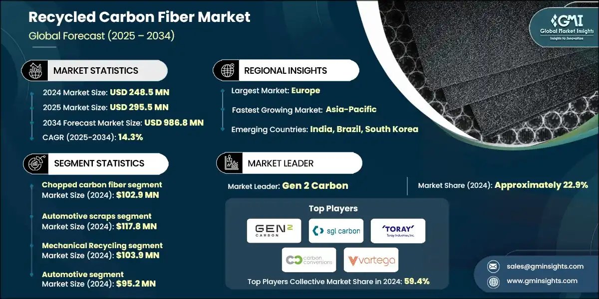 Recycled Carbon Fiber Market Size, Share & Trends Report, 2034