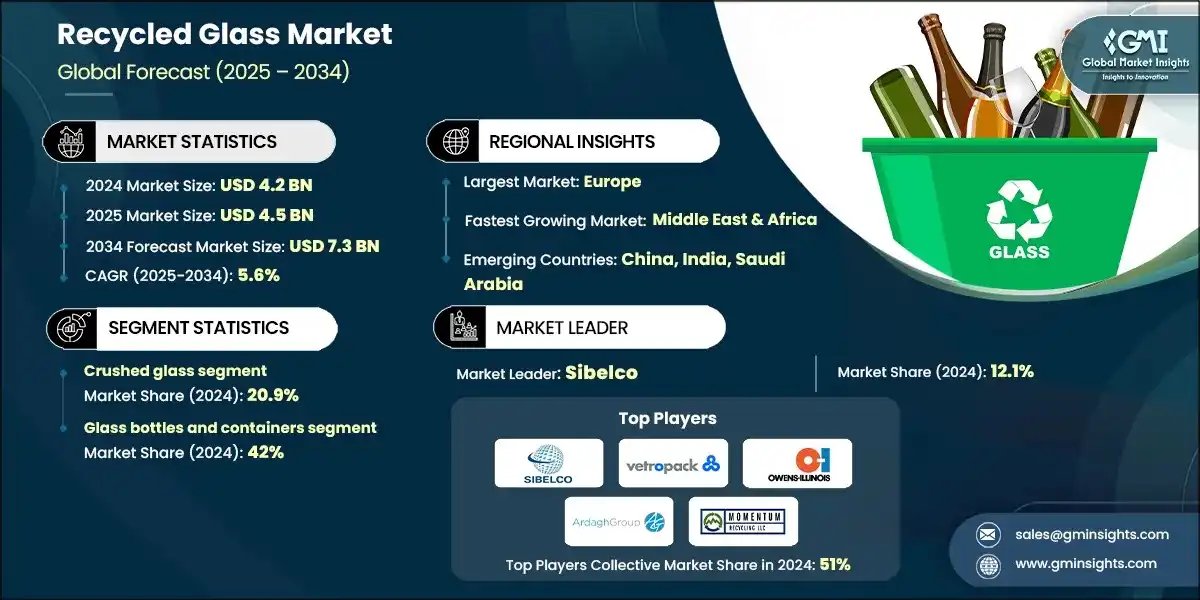 Recycled Glass Market Size, Share & Forecast Report, 2034