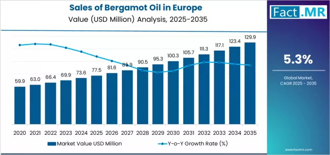 Sales Of Bergamot Oil In Europe Market Value Analysis
