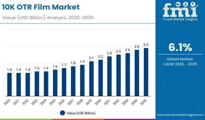 10K OTR Film - Top Global Industry Trends in 2026