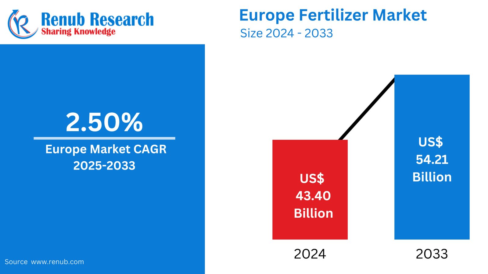 Europe Fertilizer Market Size and Forecast 2025–2033