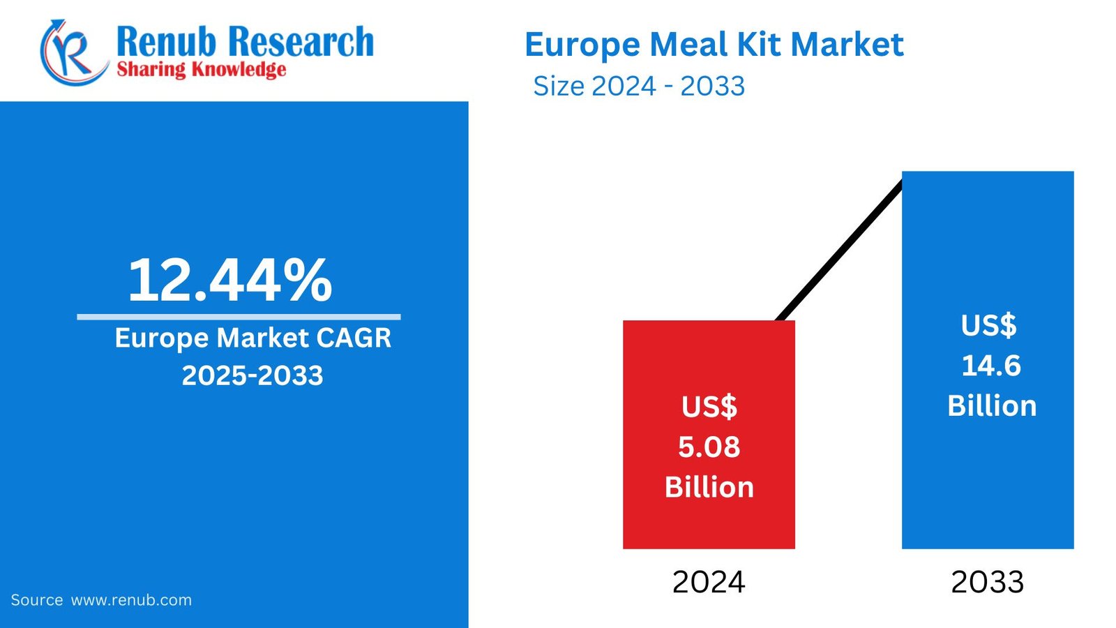Europe Meal Kit Market Size and Forecast 2025