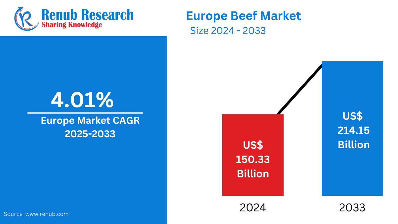 Europe Beef Market Size and Forecast 2025–2033