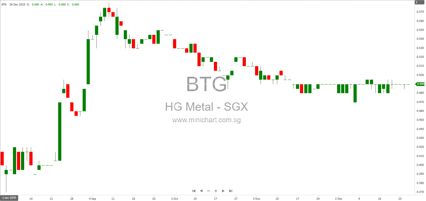 HG Metal Manufacturing Limited Updates on Use of Proceeds from Share Placements and Rights Issue (2023–2025) – Minichart