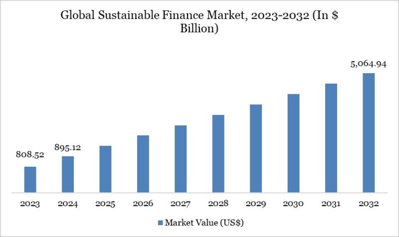 Sustainable Finance Market
