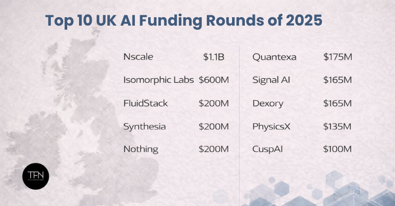 UK's biggest AI funding rounds