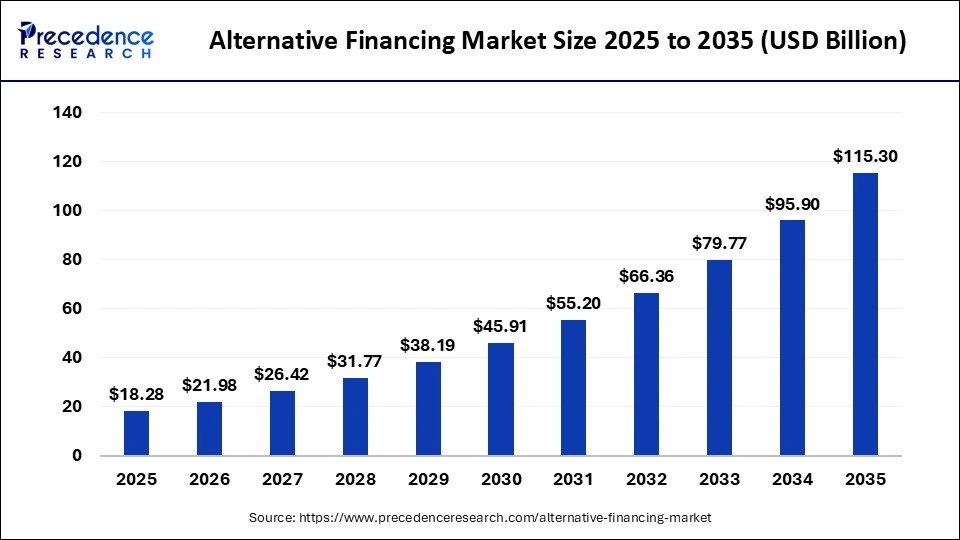 Alternative Financing Market Size 2025 to 2035