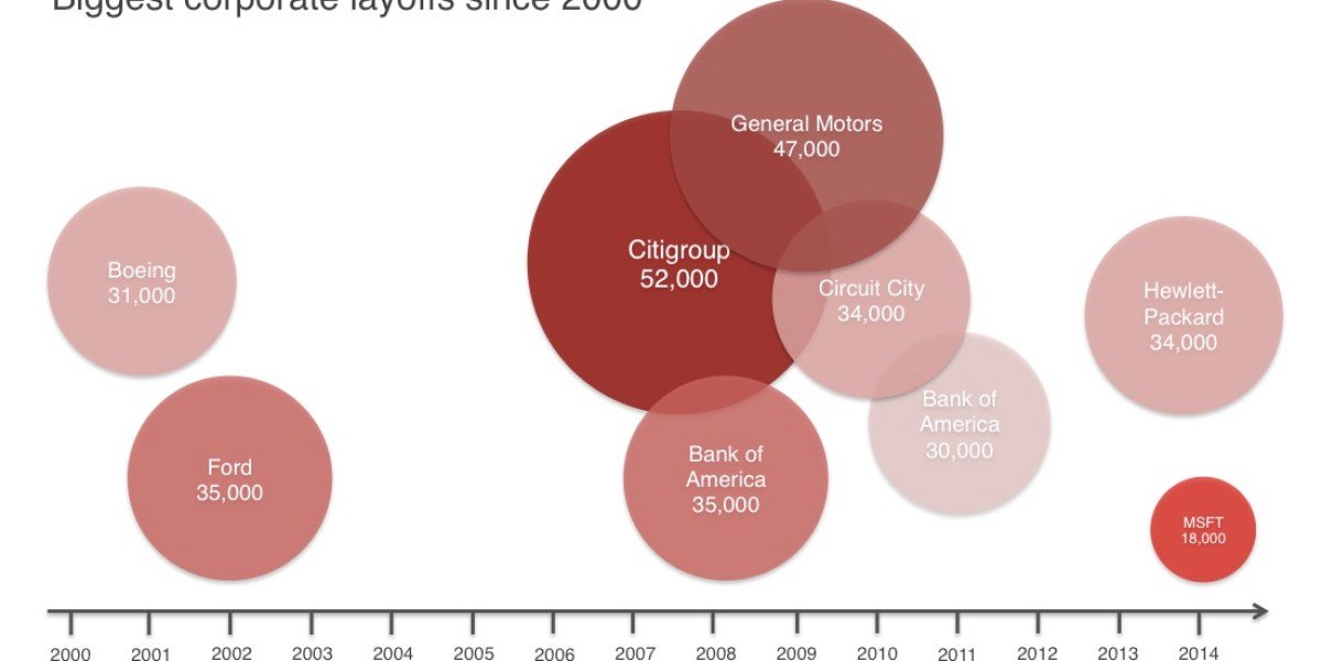Top corporate layoffs since 2000: Microsoft layoffs don't make the cut