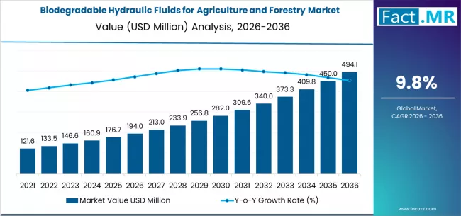 Biodegradable Hydraulic Fluids For Agriculture And Forestry Market Market Value Analysis