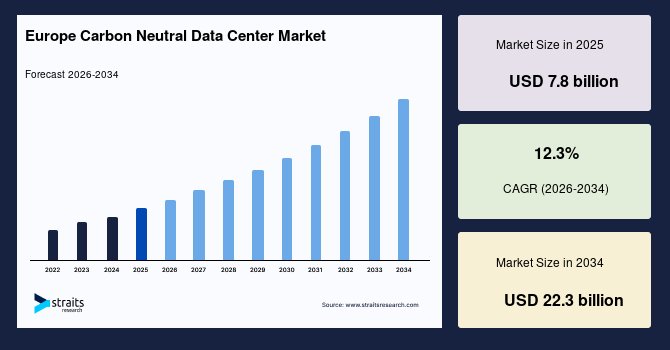 Europe Carbon Neutral Data Center Market Size