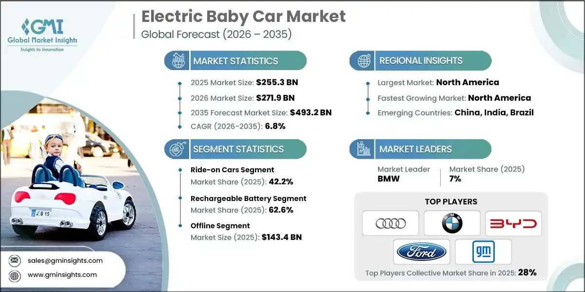 Electric Baby Car Market Size & Share Report, 2026-2035