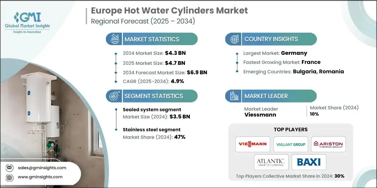 Europe Hot Water Cylinders Market Size, 2025-2034 Report