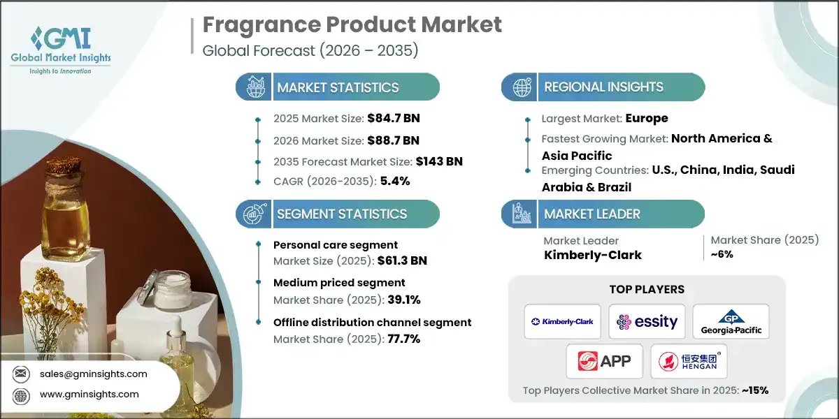 Fragrance Product Market Growth Outlook 2026–2035