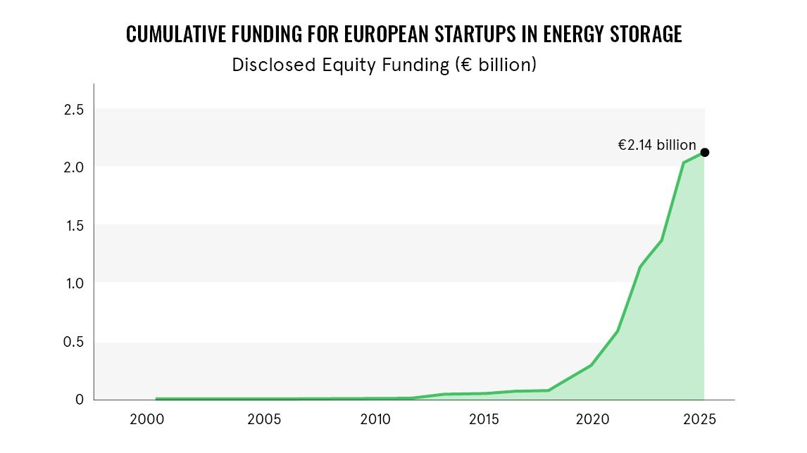 Funding for European energy storage startups reaches €2.14 billion