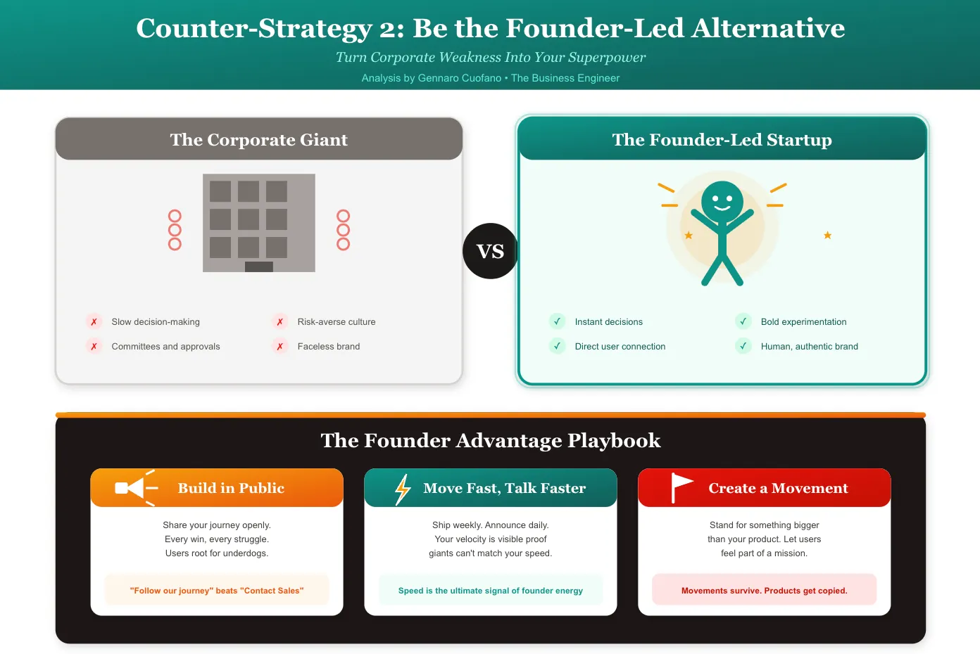 Counter-Strategy 2 for AI Startups to Incumbents: Be the Founder-Led Alternative