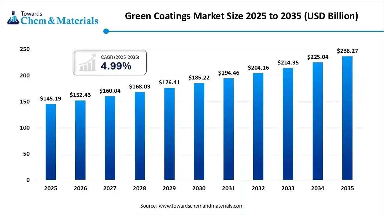 Green Coatings Market Size to Worth USD 236.27 Bn by 2035