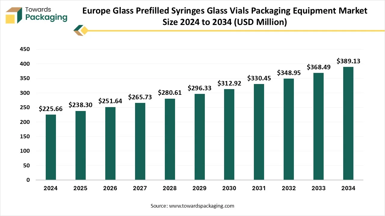 Europe Glass Prefilled Syringes and Glass Vials Packaging Equipment Market Trends 2035