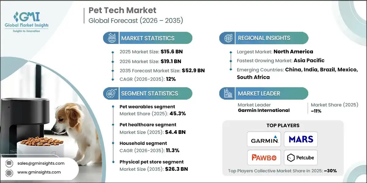 Pet Tech Market Size, Trends & Forecast 2026–2035
