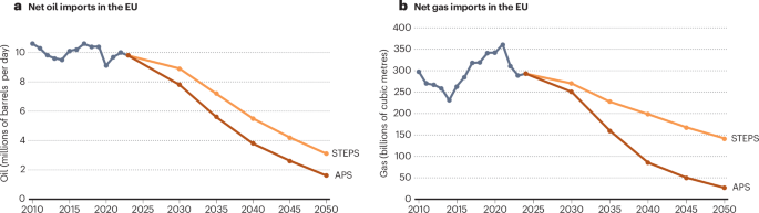 Managing the geopolitics of Europe’s fossil-fuel exit
