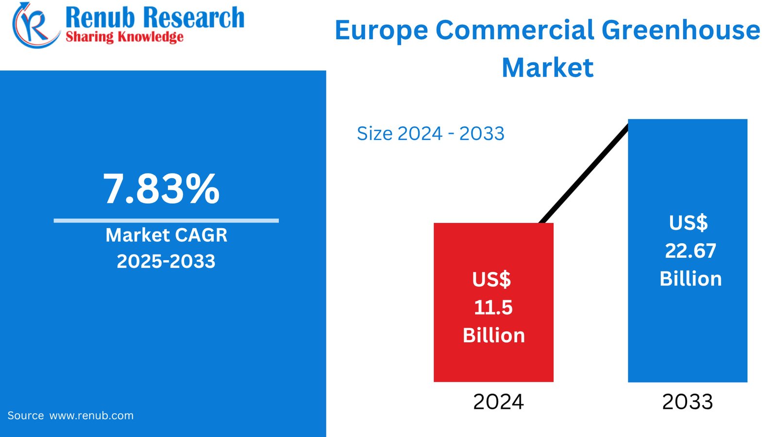 Europe Commercial Greenhouse Market Size and Forecast 2025–2033