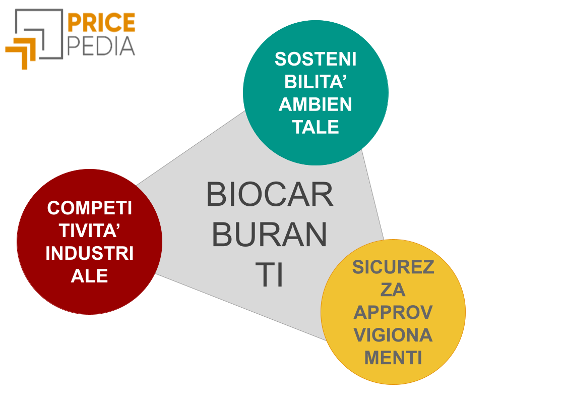 Biofuels and the Ecological Transition in Europe