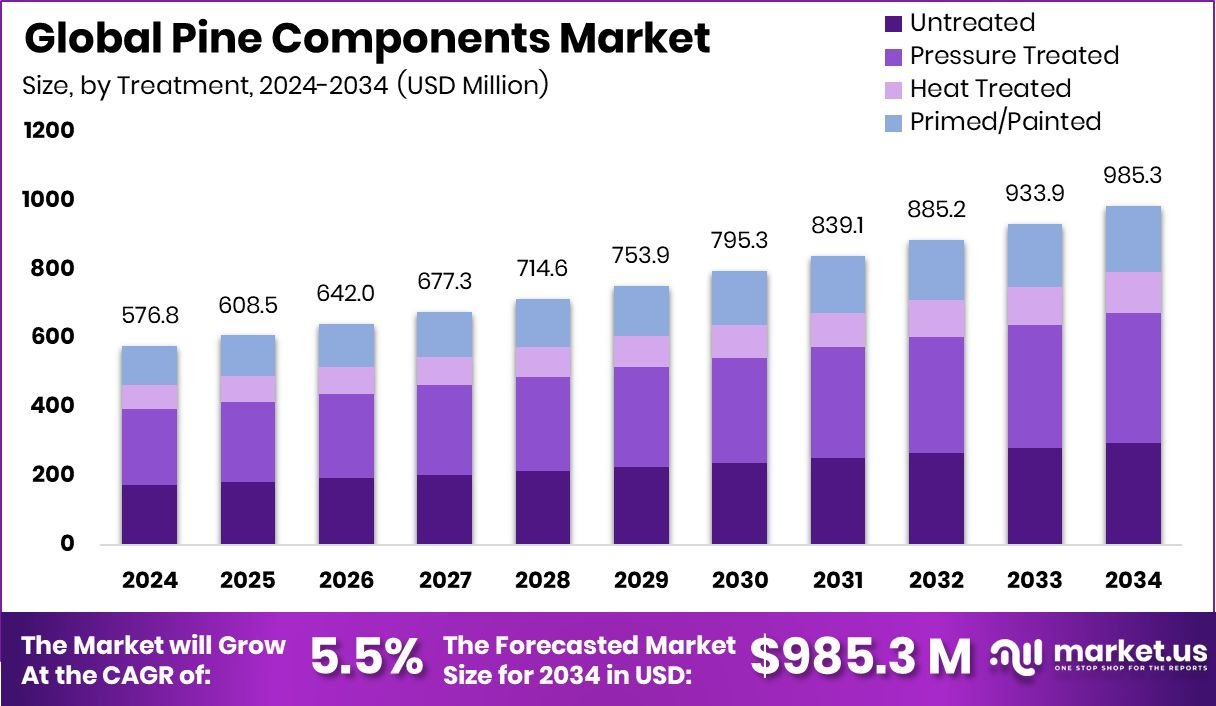 Pine Components Market Size