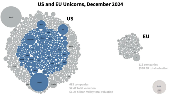 While America builds the future, Europe is busy fining it