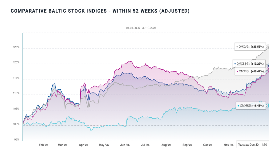 bne IntelliNews - Capital raising soars and bond market sets new records at Nasdaq Baltic Exchanges